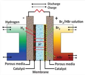 waterstofbromide-flowbatterij.jpg