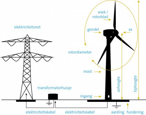 Onderdelen van een windturbine